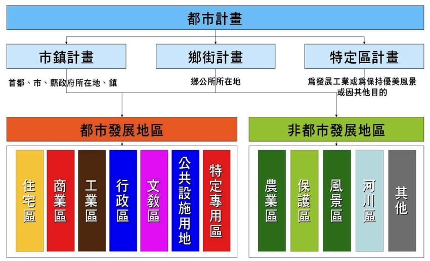 2021 買地自建 農地 建地 農建地 甲 乙 丙 丁建築用地差在哪 自地自建土地篇 Soulfree 台南杉研建設